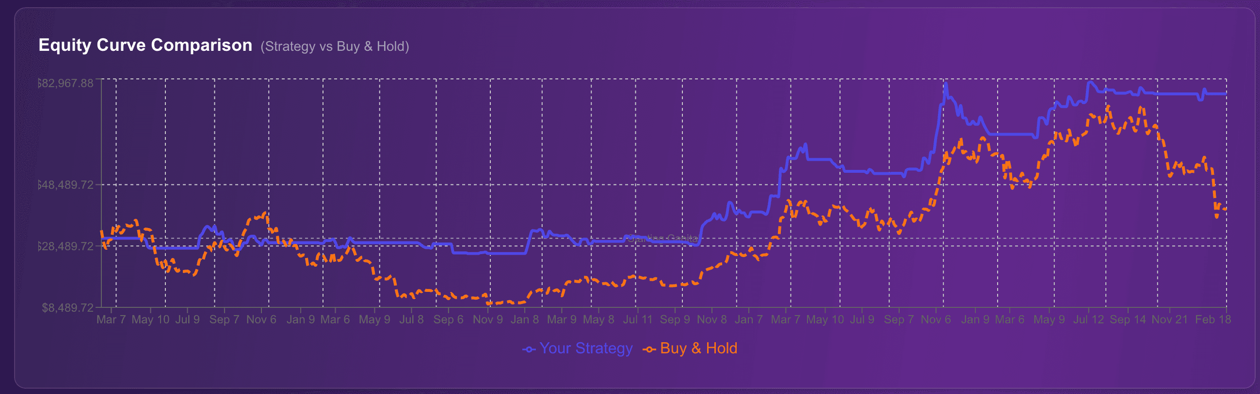 Equity curve at 1x leverage showing steady growth from $10,000 to $82,000