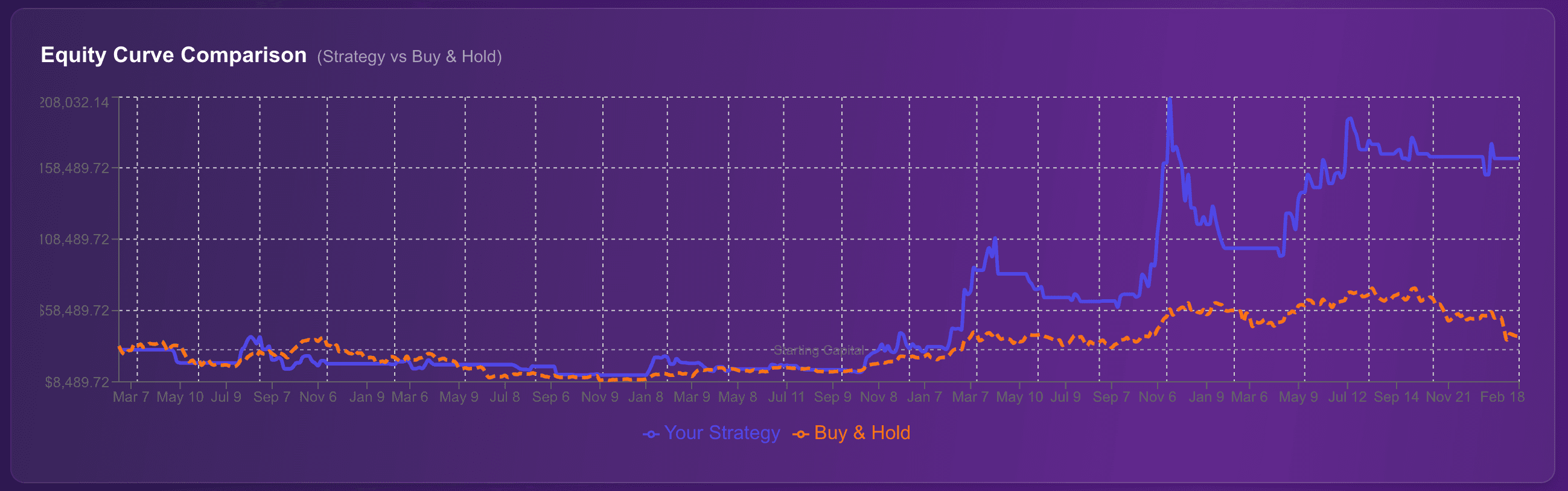 Equity curve at 3x leverage showing strong growth to $158k while remaining survivable